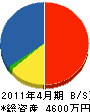 鈴木工務店 貸借対照表 2011年4月期
