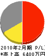 福田電機商会 損益計算書 2010年2月期