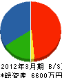 九州工事工業 貸借対照表 2012年3月期