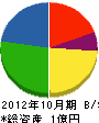 加藤塗装 貸借対照表 2012年10月期
