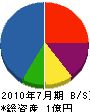 花坂ハウス工業 貸借対照表 2010年7月期