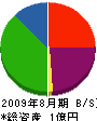 渡辺建設 貸借対照表 2009年8月期