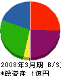 和田材木店 貸借対照表 2008年3月期