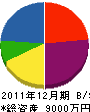鯖江道路 貸借対照表 2011年12月期