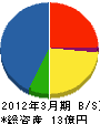 富士アイテック 貸借対照表 2012年3月期