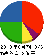 松丸工業 貸借対照表 2010年6月期