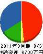 九州工事工業 貸借対照表 2011年3月期