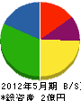 神田組 貸借対照表 2012年5月期