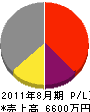 日本総合住設 損益計算書 2011年8月期