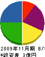 秋田組 貸借対照表 2009年11月期