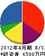 高島組 貸借対照表 2012年4月期