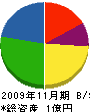 東亜産業 貸借対照表 2009年11月期