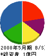 佐藤鉄筋 貸借対照表 2008年5月期