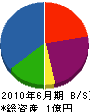 日東工業 貸借対照表 2010年6月期