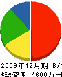 西日本産建 貸借対照表 2009年12月期