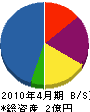 小嶋建設 貸借対照表 2010年4月期
