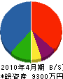 神田工業 貸借対照表 2010年4月期