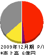 吉田石材工業 損益計算書 2009年12月期