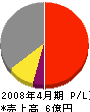 高田電設 損益計算書 2008年4月期