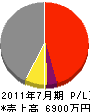 松田電業社 損益計算書 2011年7月期