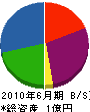 雄山 貸借対照表 2010年6月期