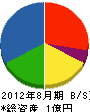 吉江電気工業 貸借対照表 2012年8月期