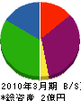 押田屋トーヨー住器 貸借対照表 2010年3月期
