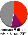 丸志大橋組 損益計算書 2008年8月期