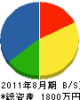 平山重機 貸借対照表 2011年8月期