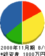 三橋塗装 貸借対照表 2008年11月期