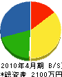 柴尾電気商会 貸借対照表 2010年4月期