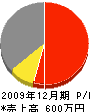 土田設備工業 損益計算書 2009年12月期