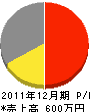 福嶋組 損益計算書 2011年12月期