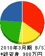 藤沢緑化 貸借対照表 2010年3月期