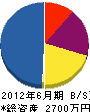 栗原薪行 貸借対照表 2012年6月期