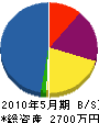 東陽 貸借対照表 2010年5月期