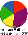 和田電設商会 貸借対照表 2011年8月期