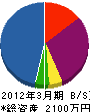 昭和電設工業 貸借対照表 2012年3月期