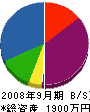 後藤設備工業所 貸借対照表 2008年9月期