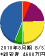 富山園建設 貸借対照表 2010年8月期