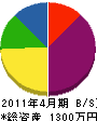 早川水道工業 貸借対照表 2011年4月期