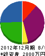中山造園 貸借対照表 2012年12月期