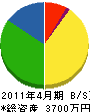 西田建設 貸借対照表 2011年4月期