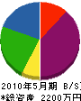 田澤塗装 貸借対照表 2010年5月期
