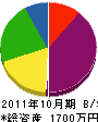 石沢電設 貸借対照表 2011年10月期