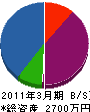 秋田土建工業 貸借対照表 2011年3月期
