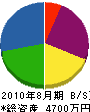 マルフジ竹田商会 貸借対照表 2010年8月期