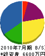 髙橋巧務店 貸借対照表 2010年7月期