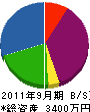 日新土木 貸借対照表 2011年9月期