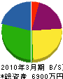 山田建業 貸借対照表 2010年3月期
